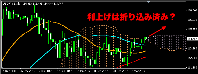 2017年3月12日のドル円チャート