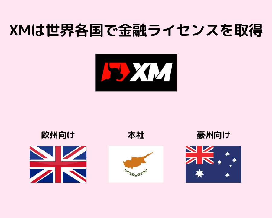 XMは世界各国で金融ライセンスを取得している