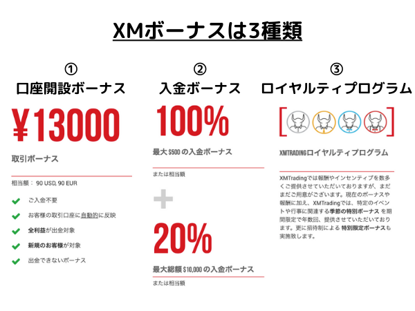 XMが提供するボーナス3種類